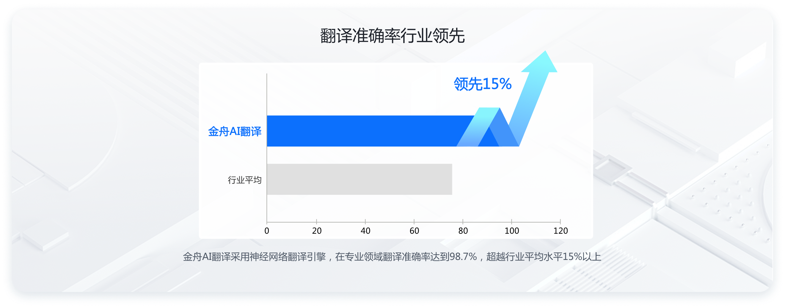翻译准确率行业领先
