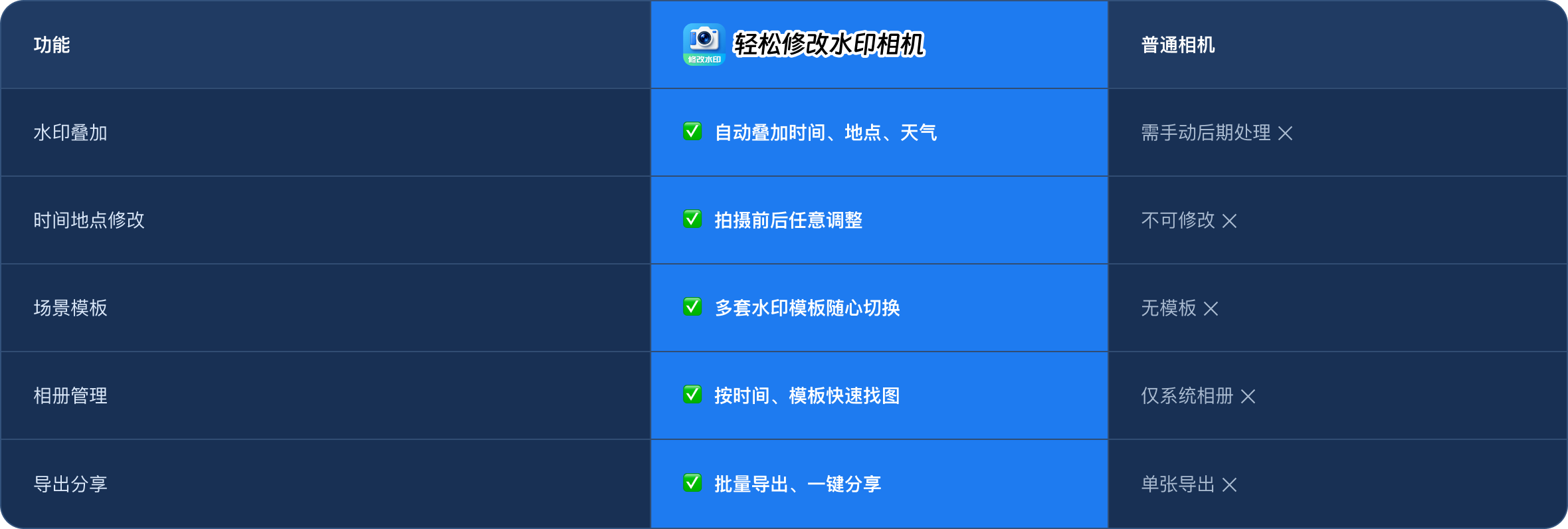 轻松修改水印相机与普通相机功能对比