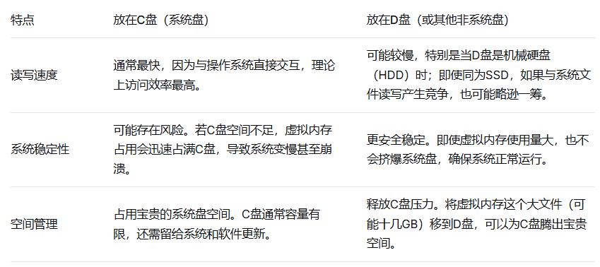 虚拟内存设置在c盘好还是d盘1