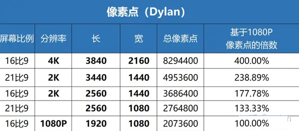 ​4k是多少分辨率3